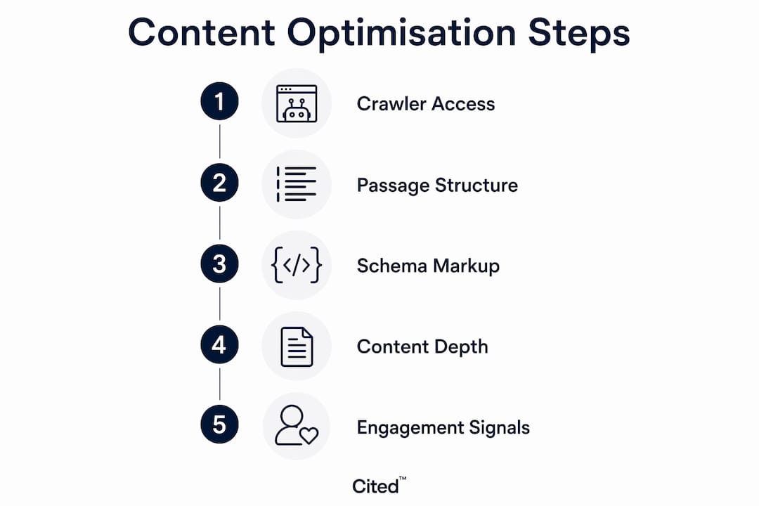 Infographic showing five-step content optimisation checklist