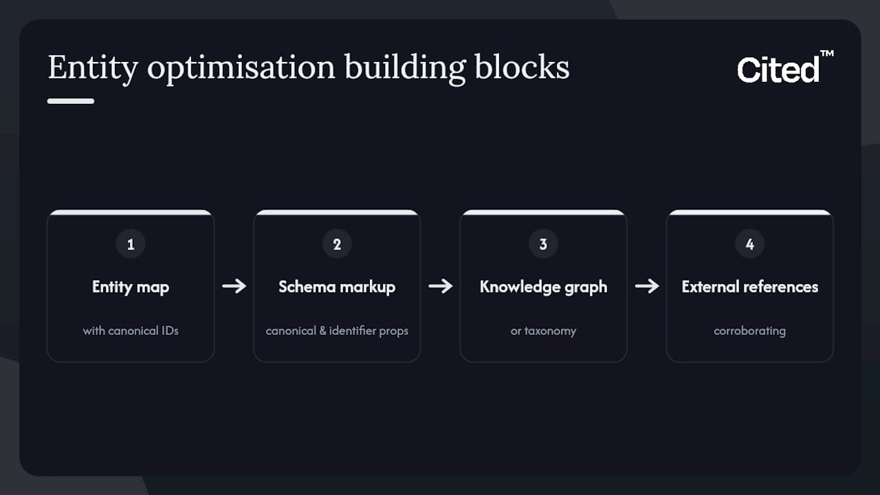 Diagram of four core entity optimisation building blocks
