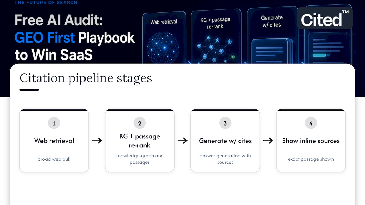 Four-stage retrieval and citation pipeline diagram